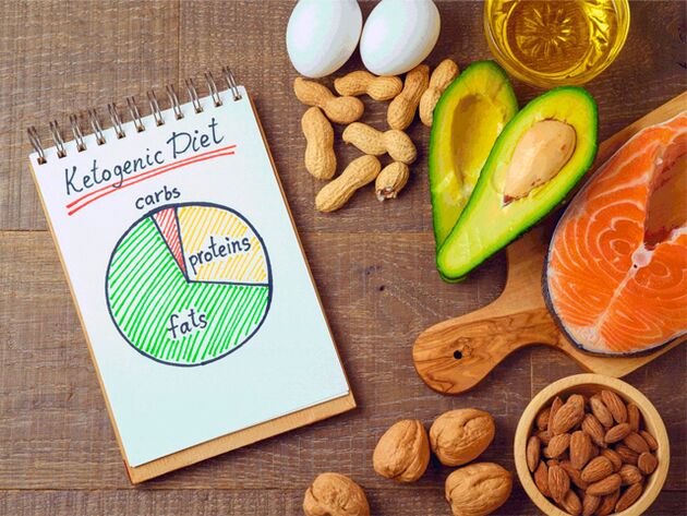 Keto Dieta, Produktuak eta Diagrama